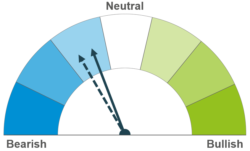 Dial showing a slightly bearish outlook for prices in the next two weeks and 2 to 6 months